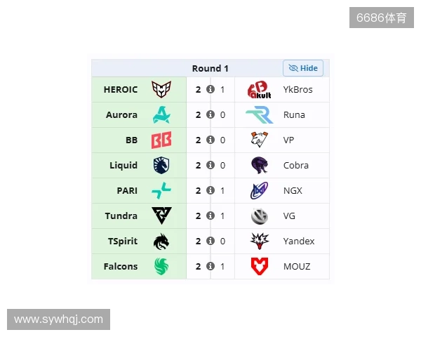 裂变天地S2瑞士轮首日结束，YB与VG跌入0-1组